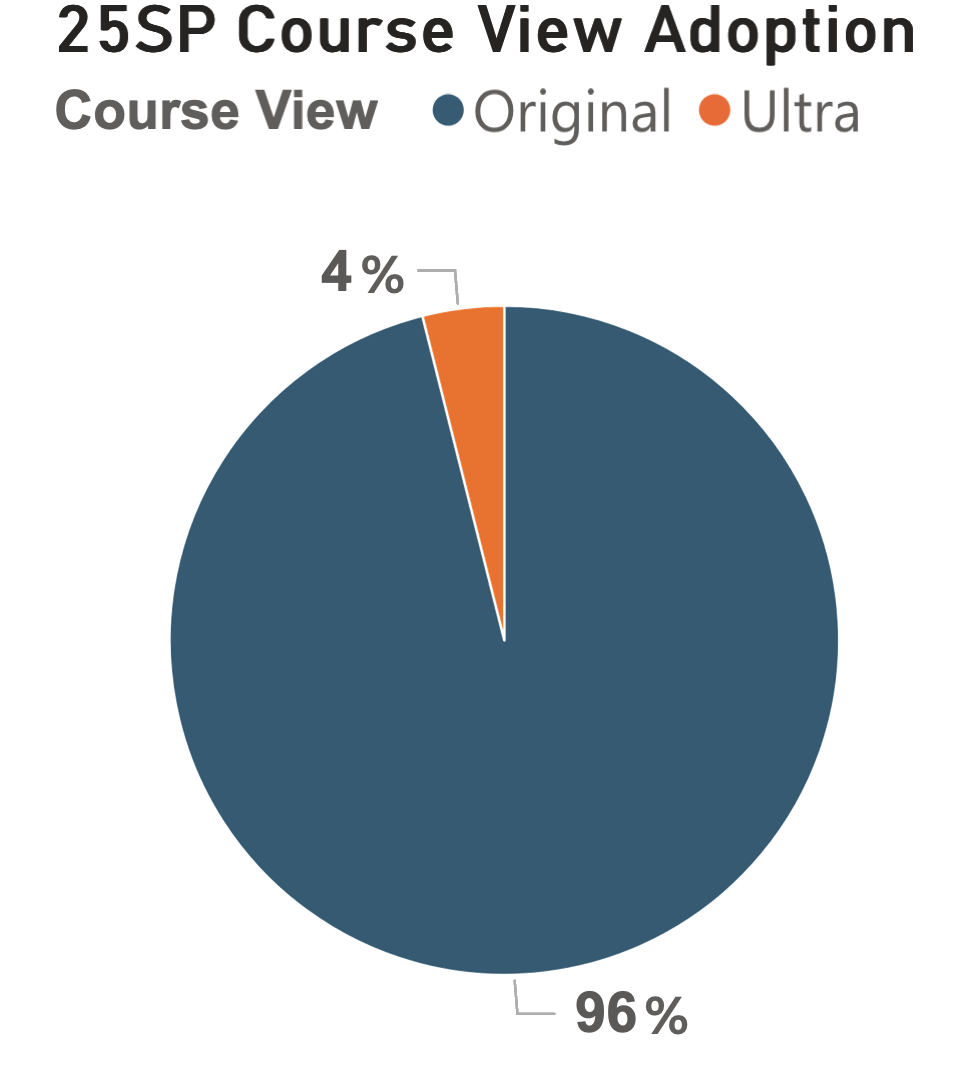UltraCourseViewAdoptionPie Ultra Course View Adoption Pie